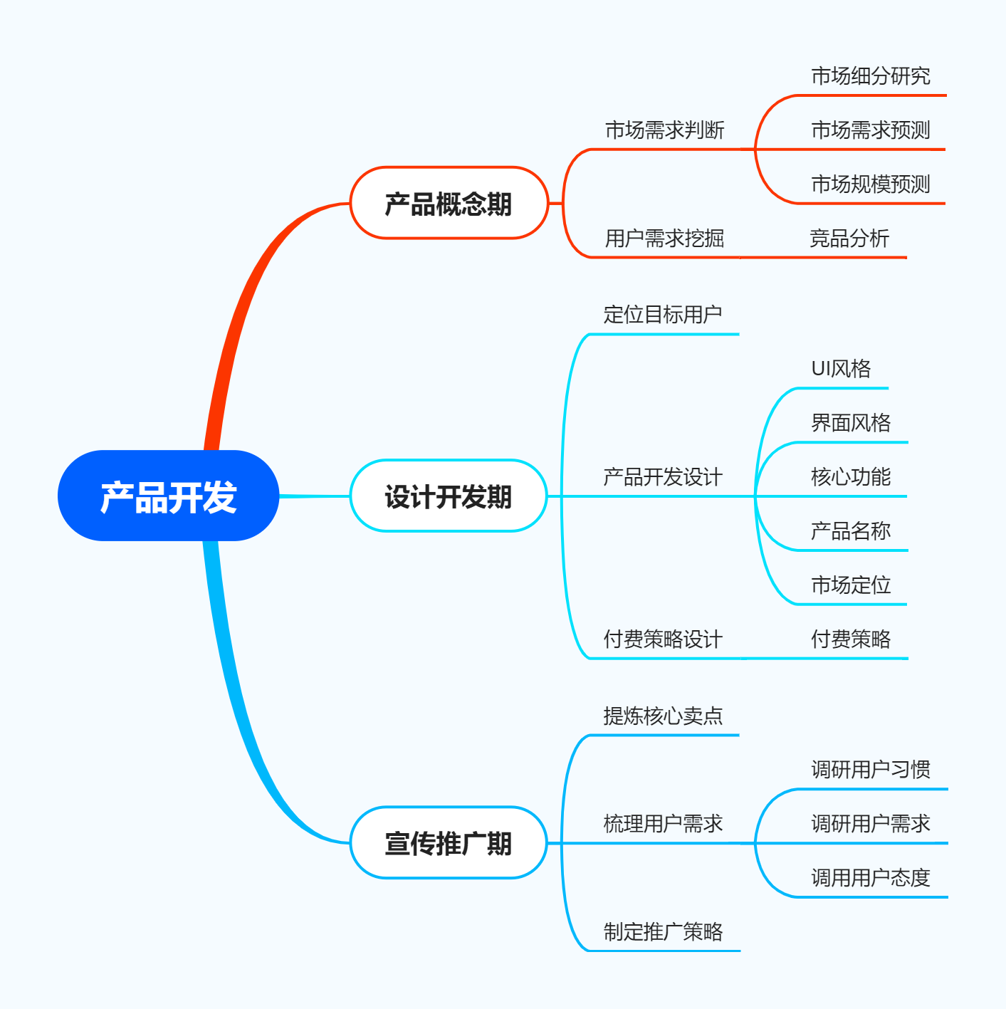 從思維導(dǎo)圖到健康方案 用迅捷流程圖軟件高效規(guī)劃產(chǎn)品開(kāi)發(fā)與健康咨詢